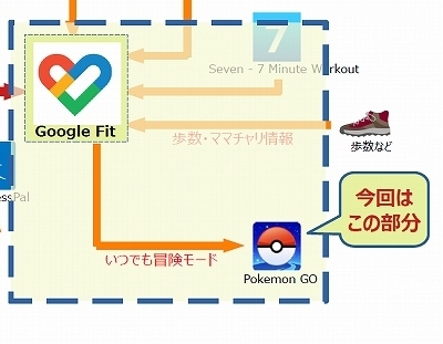 Google Fitとの連携を確認