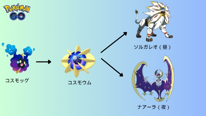 ポケモンGOコスモッグの進化